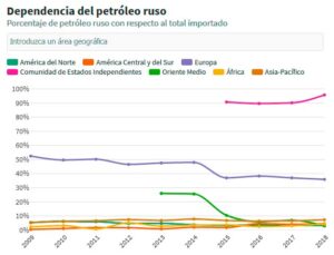 Mapa de la presencia e influencia de Rusia en el mundo desde el año 2000