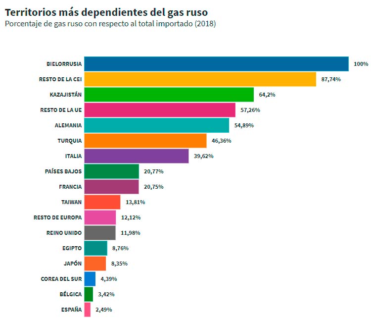 figura 3 territorios mas dependientes del gas ruso