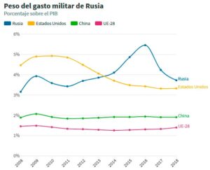 Mapa de la presencia e influencia de Rusia en el mundo desde el año 2000