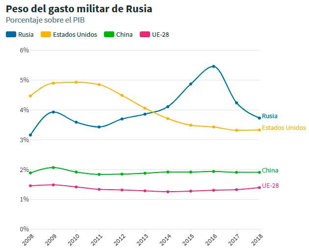 figura 8 gasto militar rusia