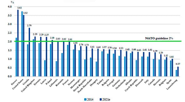 figure1defencespendingbynatonationasashareofgdp