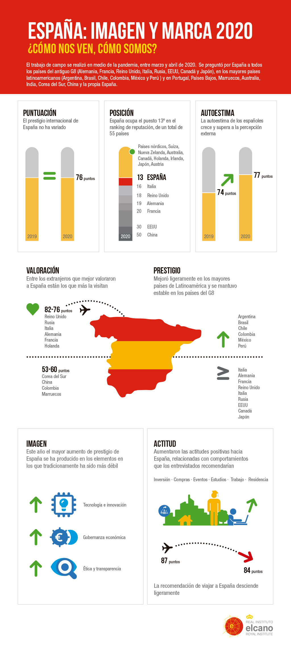 infografia espana imagen marca 2020