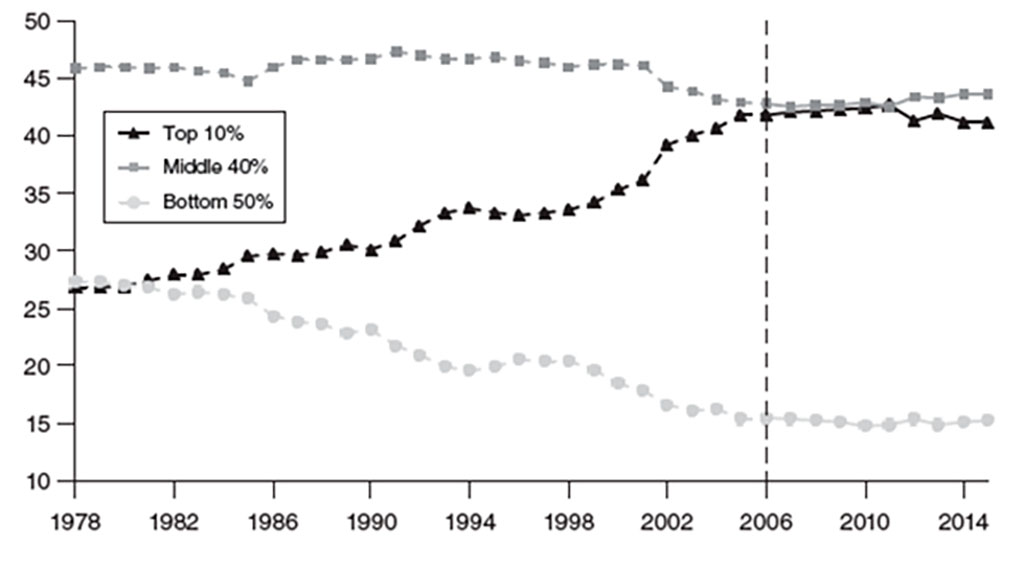 Figura 1. Desigualdad de renta en China, 1978-2015
