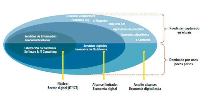 figura1 definicion de la economia digital