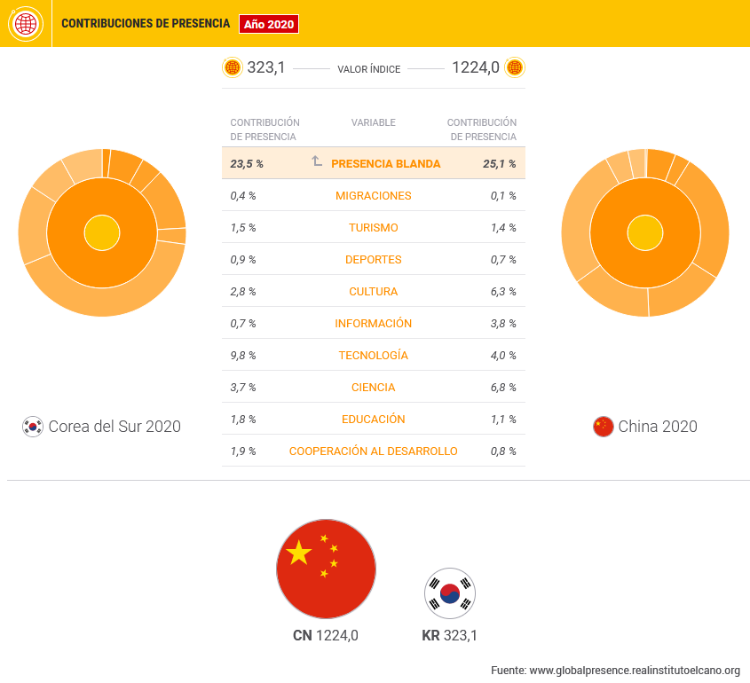 Comparación de peso de los indicadores de presencia blanda de China y Corea del Sur. Fuente: Índice Elcano de Presencia Global, Real Instituto Elcano.