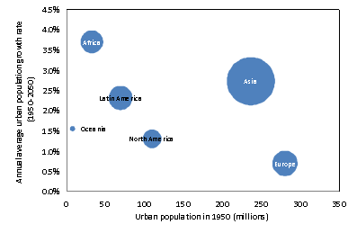 figura 1 crecimiento de las poblaciones urbanas por continente 1950 2050