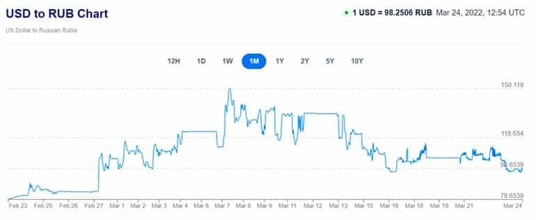 figure 1 US dollar/rouble exchange rate