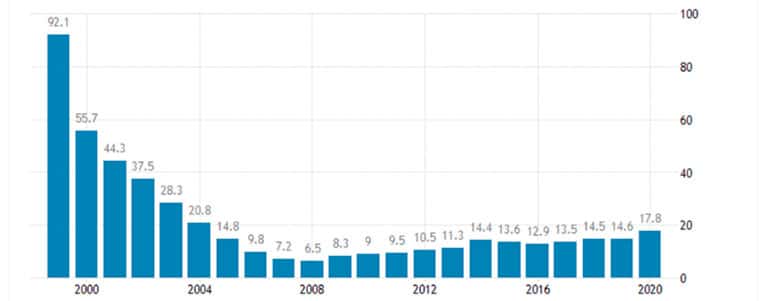 figura 2 deuda publica de rusia