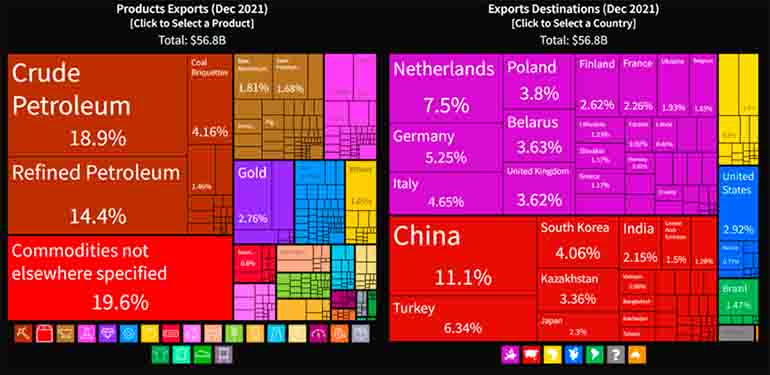 figure 3 Russian exports