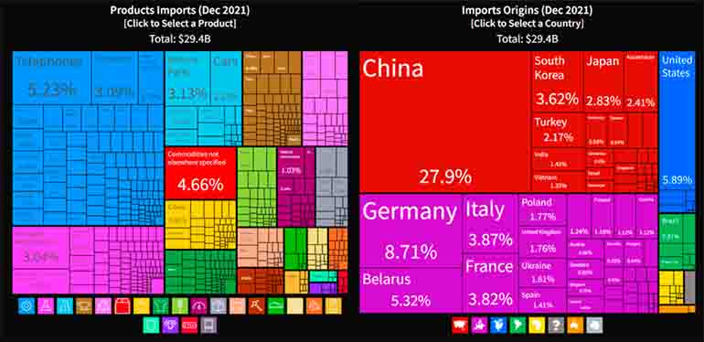 figure 4 Russian imports as at December 2021