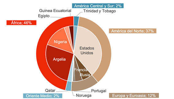 Spanish gas imports
