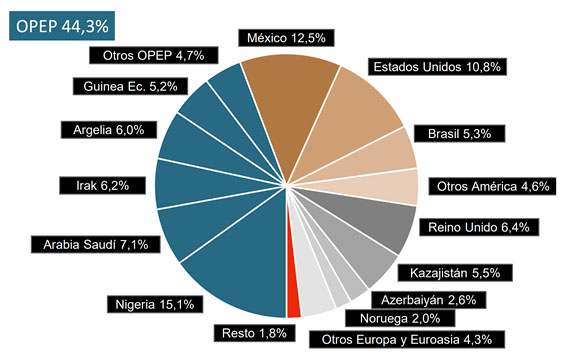 Distribution of Spanish crude imports
