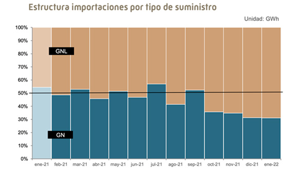 Spanish gas imports via pipeline