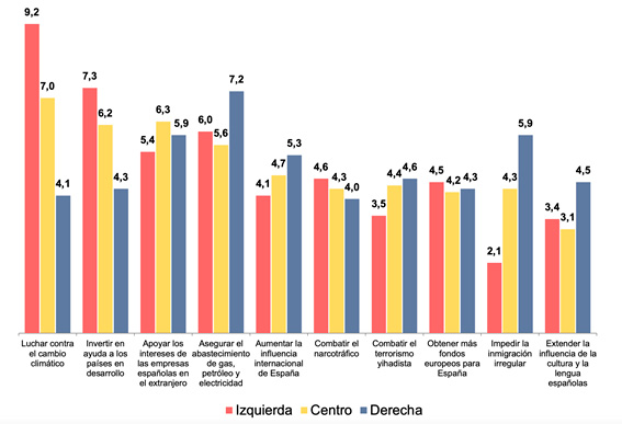 Public opinion on Spanish foreign policy priorities