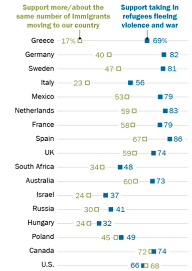 figura2 porcentaje de apoyo a la recepcion de inmigrantes economicos y de refugiados