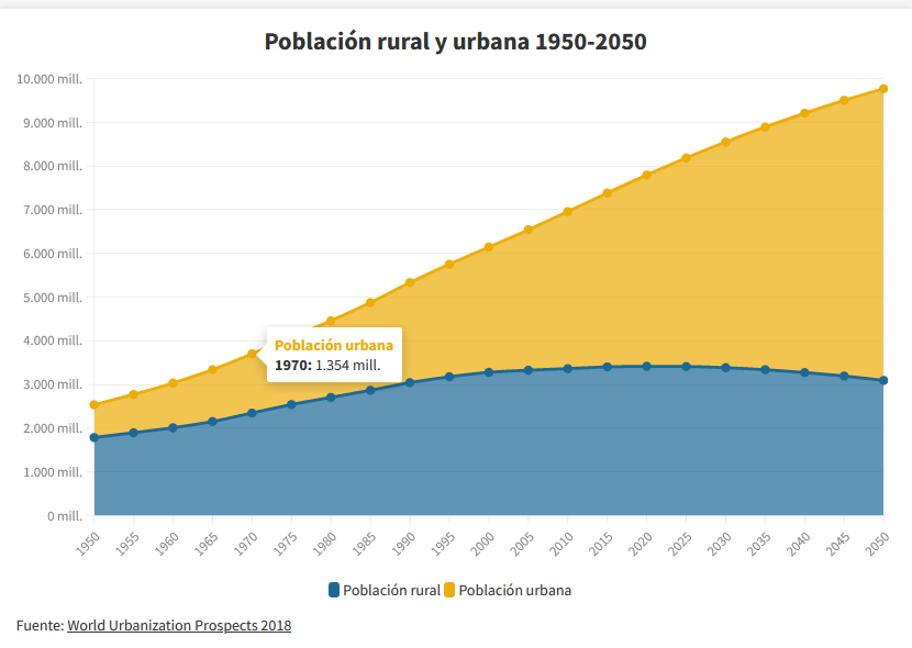 Población rural y urbana 1950-2050. Fuente: World Urbanization Prospects 2018