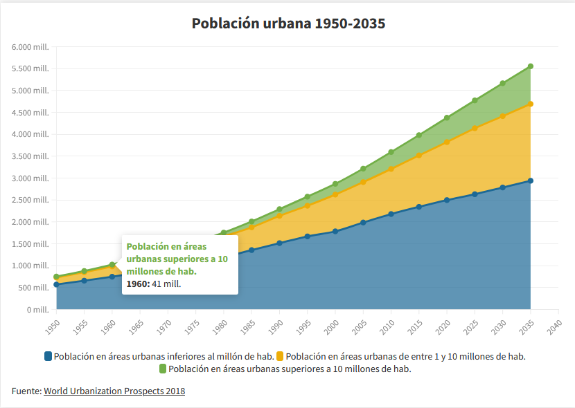 Población rural y urbana 1950-2035. Fuente: World Urbanization Prospects 2018