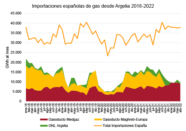 Figura 1. Importaciones españolas de gas desde Argelia, 2018-2022 (GWh/mes). Fuentes: Cores y Enagas.