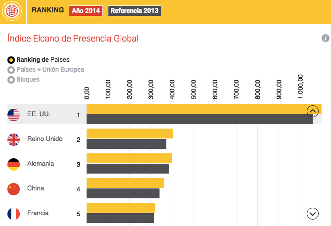 Ranking global. Índice Elcano de Presencia Global 2015