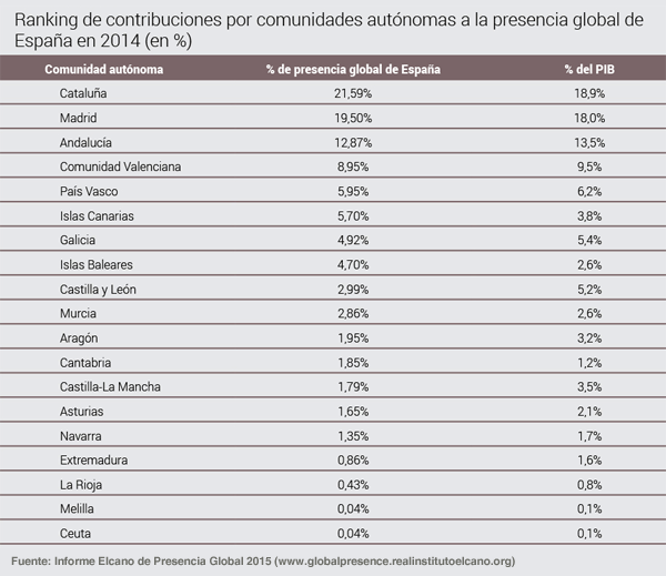 Ranking de contribuciones por comunidades autónomas a la presencia global de España en 2014 (en %). Índice Elcano de Presencia Global 2015