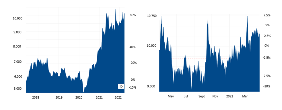 Figura 3. Elevación del precio del cobre (US$/t) en 2017-2022 y detalle de los meses recientes. Fuente: Market Insider.