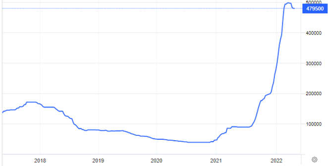 Figura 7. El precio del carbonato de litio (CNY/t) a lo largo de los años 2017-2022. Nota: 1 CNY (yuan) = €0,14. Fuente: Trading Economics.