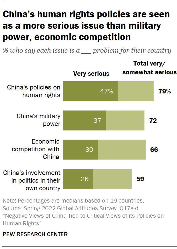 Política de derechos humanos en China. Fuente: Pew Research Center
