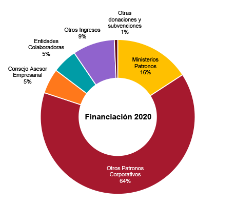 Financiación 2020. Real Instituto Elcano