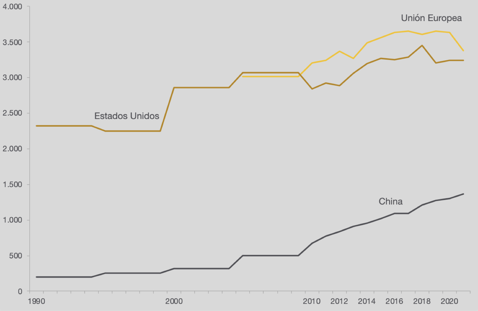 Figura 4. Presencia global UE, EEUU y China (en valor índice, 1990-2021). Fuente: Informe Elcano de Presencia Global 