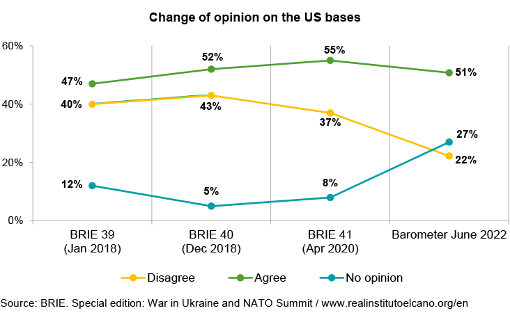 Change of opinion on the US bases. Source: BRIE. Special edition: War in Ukraine and NATO Summit