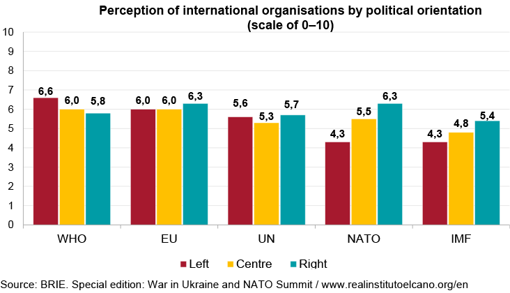 Perception of international organisations by political orientation (scale of 0–10). Source: BRIE. Special edition: War in Ukraine and NATO Summit