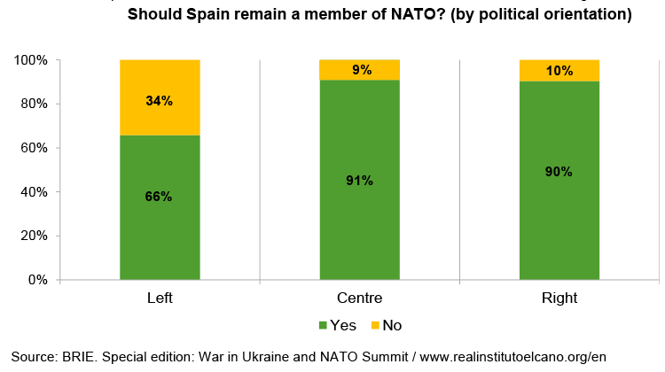 Should Spain remain a member of NATO? (by political orientation). Source: BRIE. Special edition: War in Ukraine and NATO Summit
