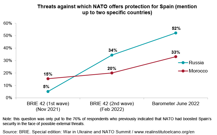 Threats against which NATO offers protection for Spain (mention up to two specific countries). Source: BRIE. Special edition: War in Ukraine and NATO Summit