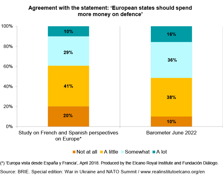 Agreement with the statement: ‘European states should spend more money on defence’. Source: BRIE. Special edition: War in Ukraine and NATO SummitSource: BRIE. Special edition: War in Ukraine and NATO Summit