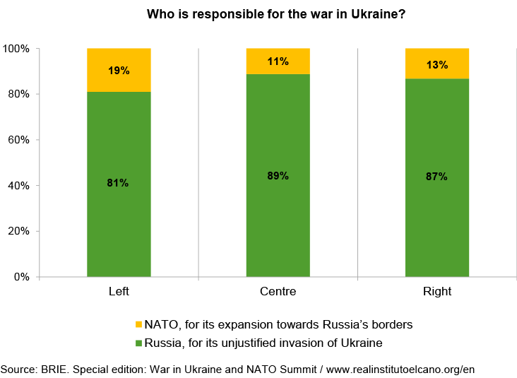 Who is responsible for the war in Ukraine? Source: BRIE. Special edition: War in Ukraine and NATO Summit