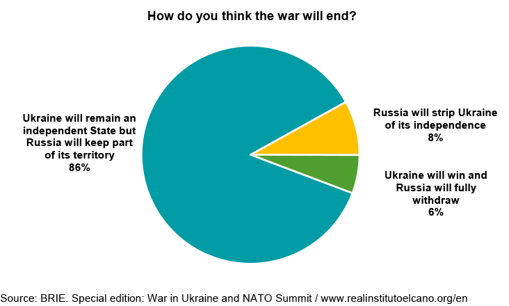 How do you think the war will end? Source: BRIE. Special edition: War in Ukraine and NATO Summit