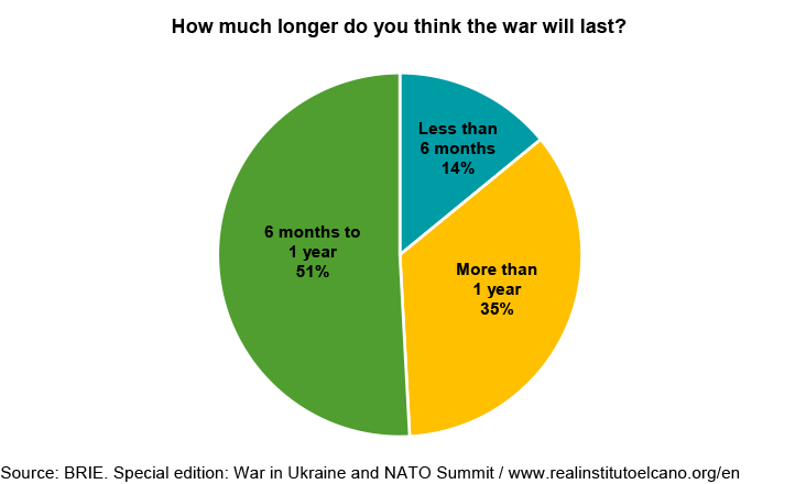 Source: BRIE. Special edition: War in Ukraine and NATO Summit
