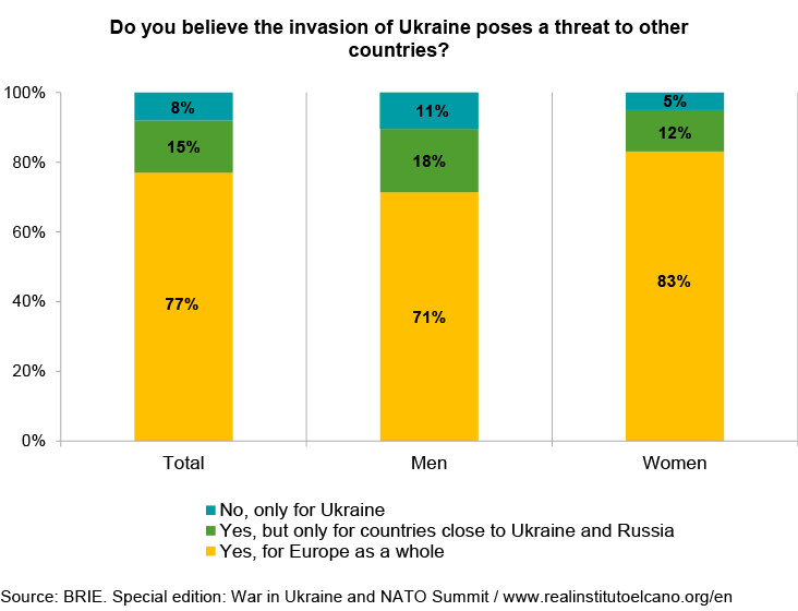 Do you believe the invasion of Ukraine poses a threat to other countries? Source: BRIE. Special edition: War in Ukraine and NATO Summit