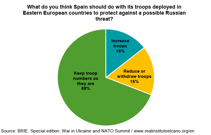 What do you think Spain should do with its troops deployed in Eastern European countries to protect against a possible Russian threat? Source: BRIE. Special edition: War in Ukraine and NATO Summit