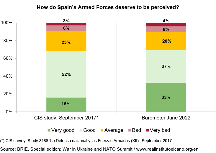 How do Spain’s Armed Forces deserve to be perceived? Source: BRIE. Special edition: War in Ukraine and NATO Summit