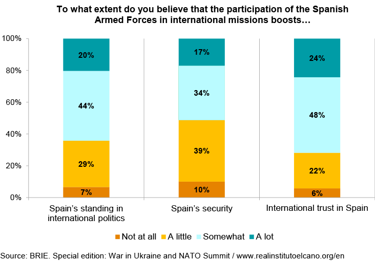 To what extent do you believe that the participation of the Spanish Armed Forces in international missions boosts…Source: BRIE. Special edition: War in Ukraine and NATO Summit