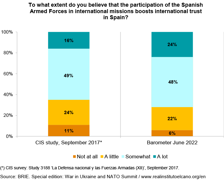 To what extent do you believe that the participation of the Spanish Armed Forces in international missions boosts international trust in Spain? Source: BRIE. Special edition: War in Ukraine and NATO Summit