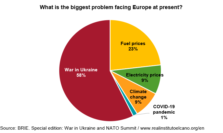 What is the biggest problem facing Europe at present? Source: BRIE. Special edition: War in Ukraine and NATO Summit