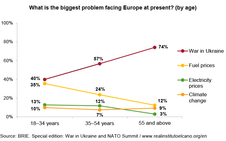 What is the biggest problem facing Europe at present? (by age)