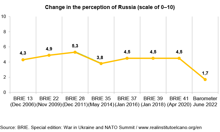 Change in the perception of Russia (scale of 0–10). Source: BRIE. Special edition: War in Ukraine and NATO Summit / www.realinstitutoelcano.org/en