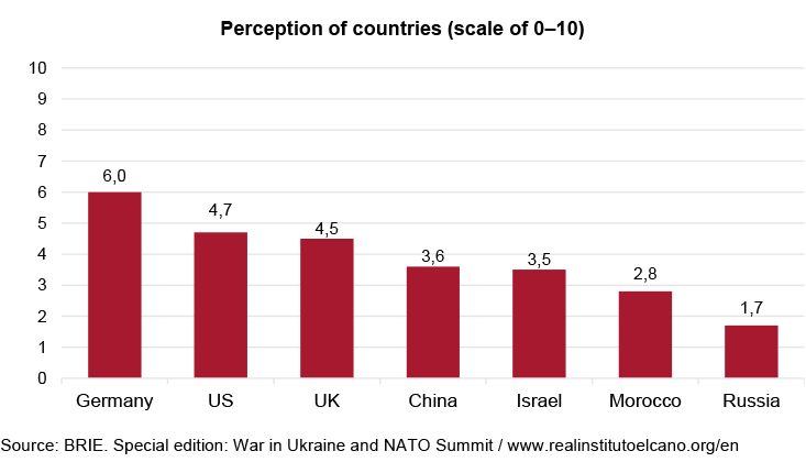Perception of countries (scale of 0–10)