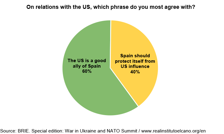 On relations with the US, which phrase do you most agree with? Source: BRIE. Special edition: War in Ukraine and NATO Summit / www.realinstitutoelcano.org/en