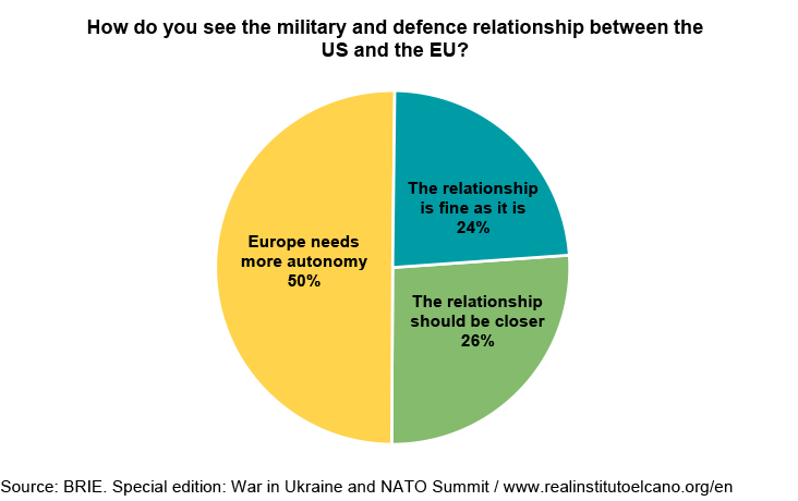 How do you see the military and defence relationship between the US and the EU? 