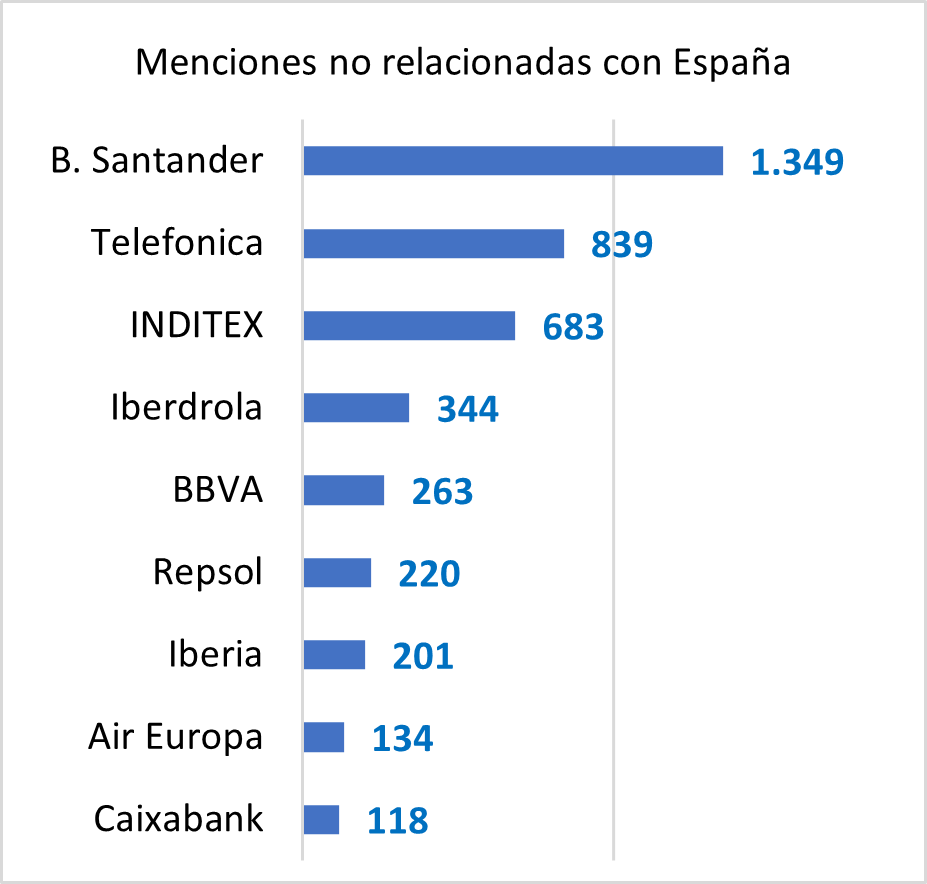 Figura 16. Menciones vinculadas a empresas españolas en 2021 2