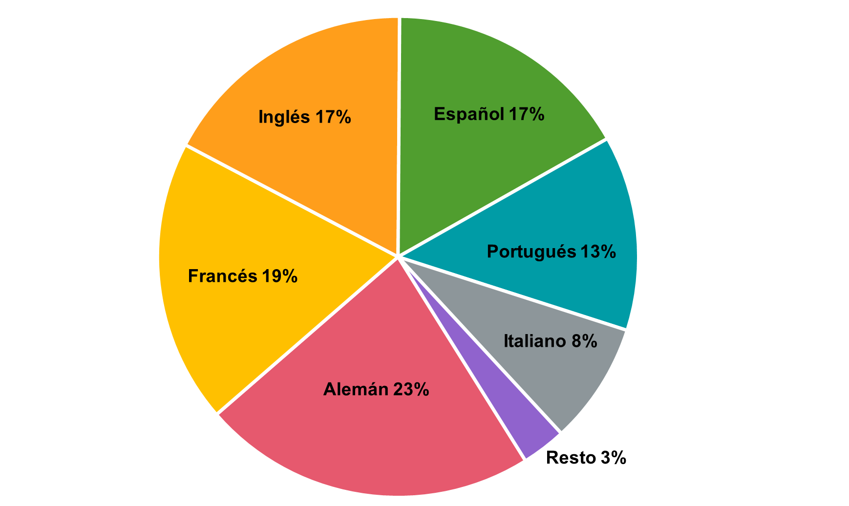 figura 20. lenguas de publicacion sobre la crisis migratoria de ceuta entre el 17 de mayo y el 31 de agosto